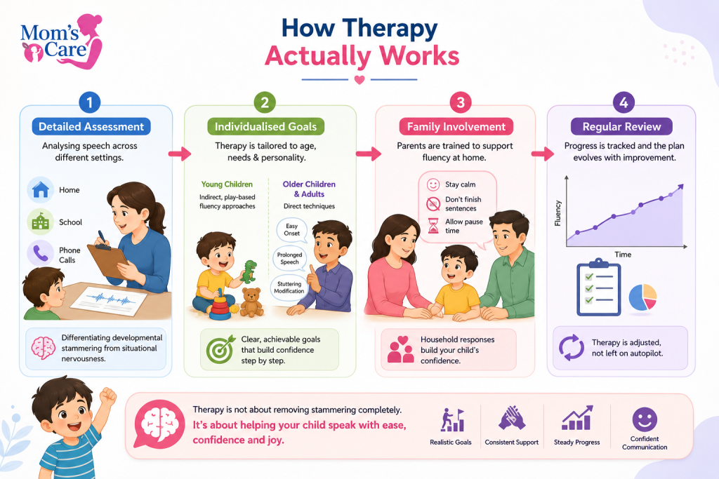 Infographic titled "How Therapy Actually Works" by Mom's Care in Patna, outlining 4 steps: Detailed Assessment, Individualised Goals, Family Involvement, and Regular Review.