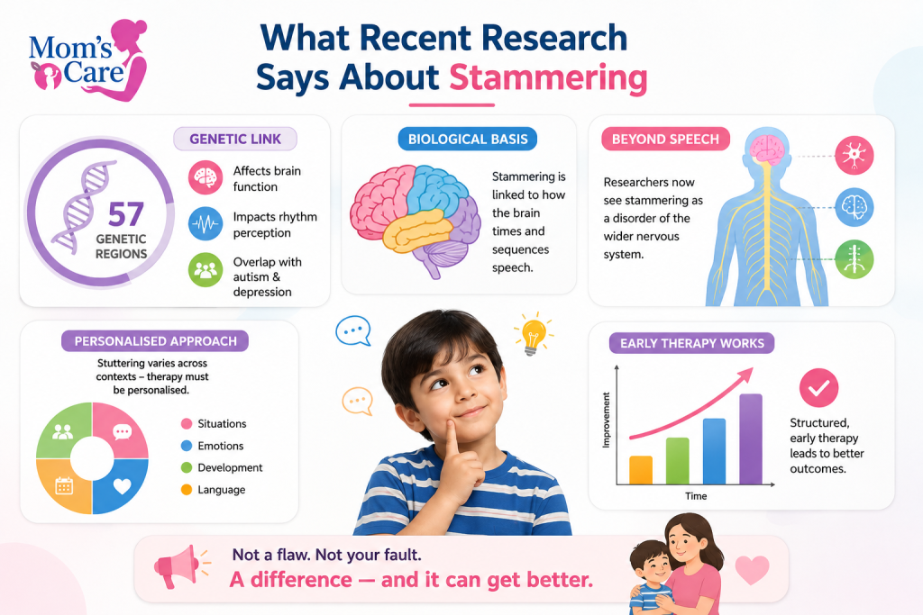 Infographic titled "What Recent Research Says About Stammering" by Mom's Care in Patna, covering genetic links, biological basis, and early speech therapy benefits.