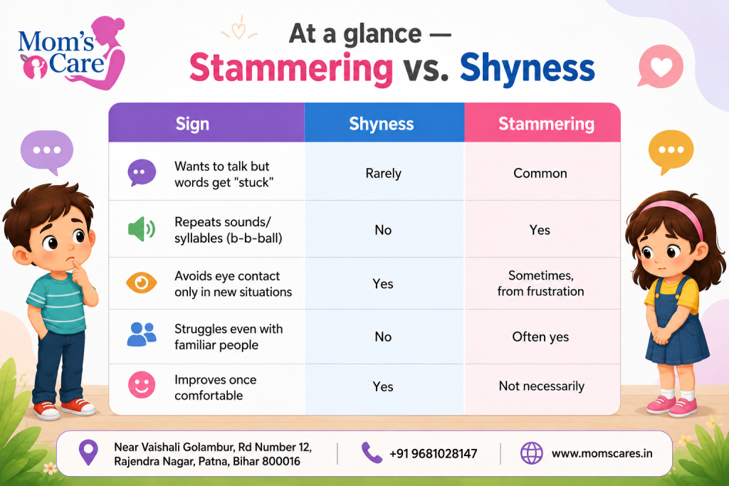 Infographic titled "Stammering vs. Shyness" by Mom's Care in Rajendra Nagar, Patna, comparing signs of speech stammering and shyness in children.